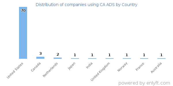 CA ADS customers by country