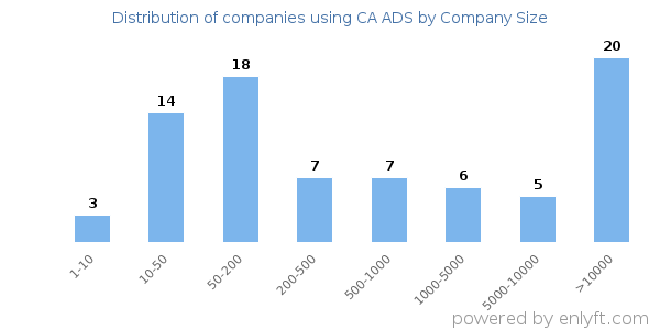 Companies using CA ADS, by size (number of employees)
