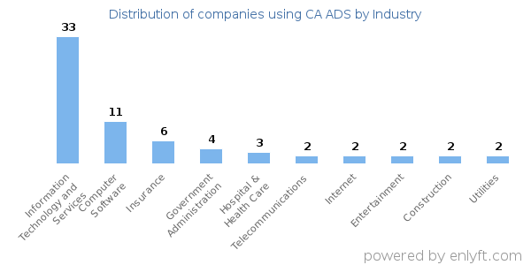 Companies using CA ADS - Distribution by industry