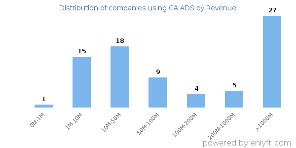 CA ADS clients - distribution by company revenue
