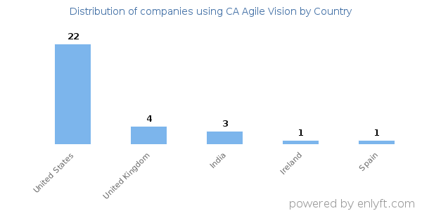 CA Agile Vision customers by country