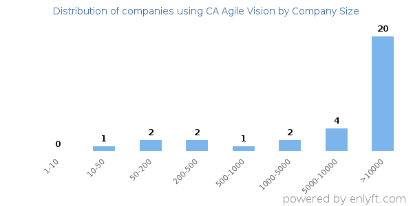 Companies using CA Agile Vision, by size (number of employees)
