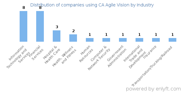 Companies using CA Agile Vision - Distribution by industry
