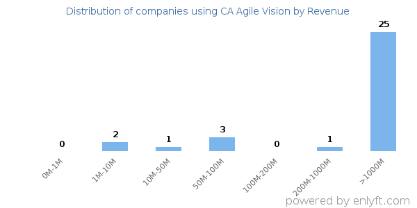 CA Agile Vision clients - distribution by company revenue