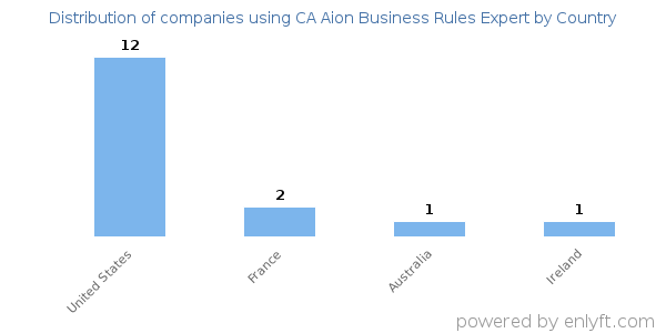 CA Aion Business Rules Expert customers by country