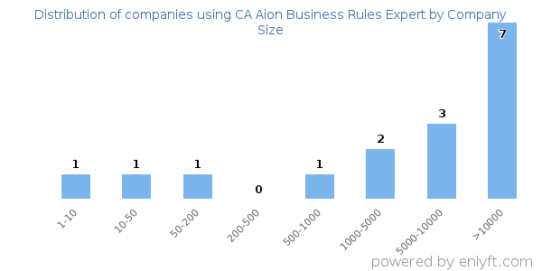 Companies using CA Aion Business Rules Expert, by size (number of employees)