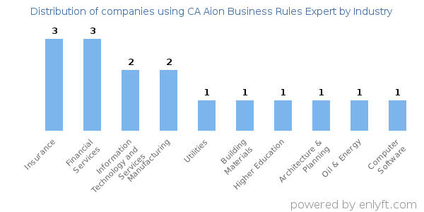 Companies using CA Aion Business Rules Expert - Distribution by industry
