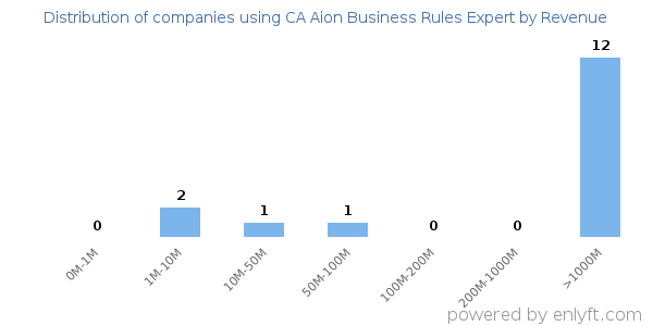 CA Aion Business Rules Expert clients - distribution by company revenue