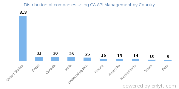 CA API Management customers by country