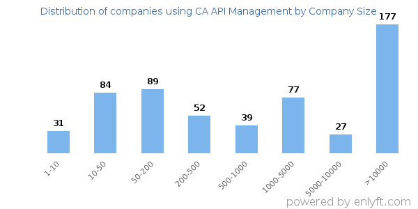 Companies using CA API Management, by size (number of employees)