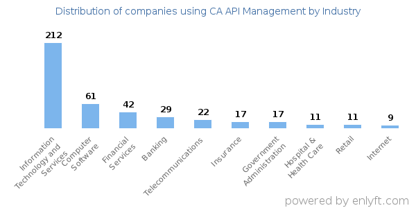 Companies using CA API Management - Distribution by industry