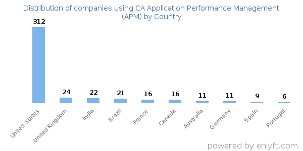 CA Application Performance Management (APM) customers by country