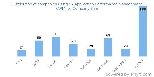 Companies using CA Application Performance Management (APM), by size (number of employees)