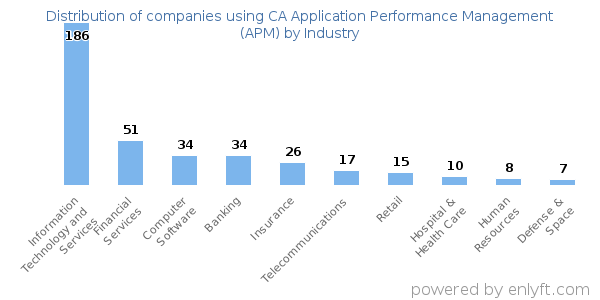 Companies using CA Application Performance Management (APM) - Distribution by industry