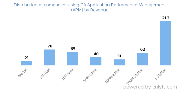 CA Application Performance Management (APM) clients - distribution by company revenue