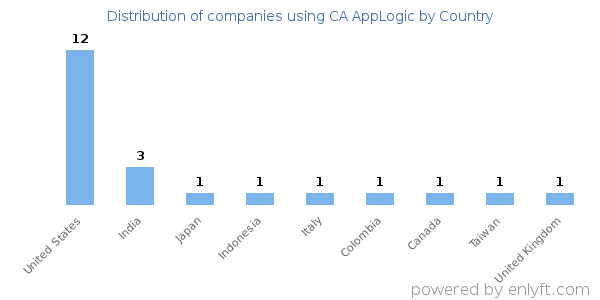 CA AppLogic customers by country