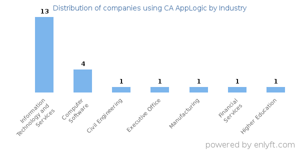 Companies using CA AppLogic - Distribution by industry