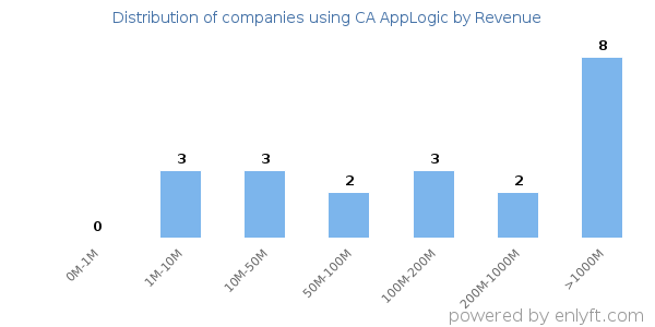CA AppLogic clients - distribution by company revenue