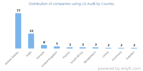 CA Audit customers by country