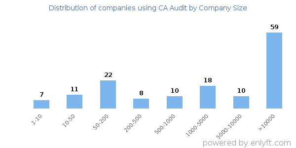 Companies using CA Audit, by size (number of employees)