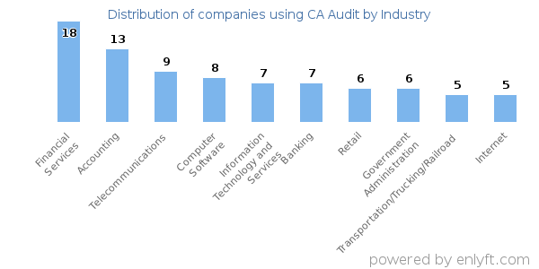 Companies using CA Audit - Distribution by industry