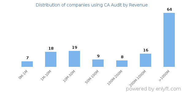 CA Audit clients - distribution by company revenue
