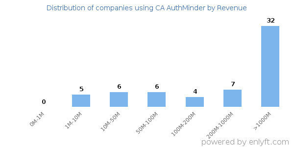 CA AuthMinder clients - distribution by company revenue