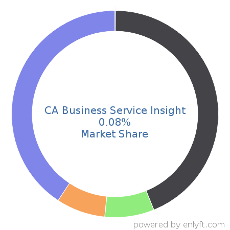 CA Business Service Insight market share in IT Helpdesk Management is about 0.08%