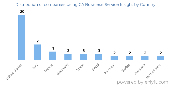 CA Business Service Insight customers by country