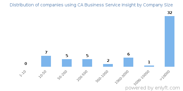 Companies using CA Business Service Insight, by size (number of employees)