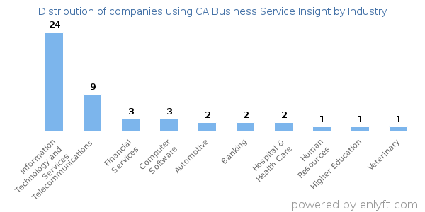 Companies using CA Business Service Insight - Distribution by industry