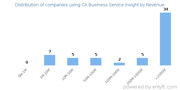 CA Business Service Insight clients - distribution by company revenue