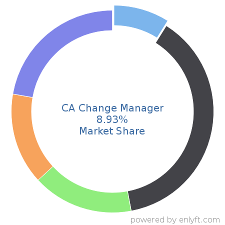 CA Change Manager market share in IT Change Management Software is about 8.93%