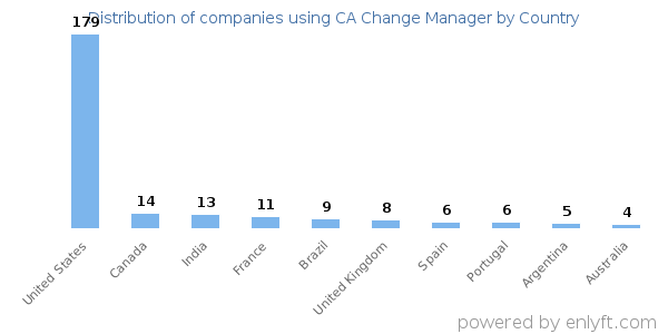 CA Change Manager customers by country