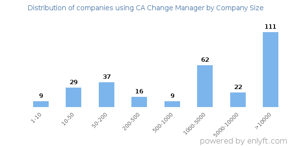 Companies using CA Change Manager, by size (number of employees)