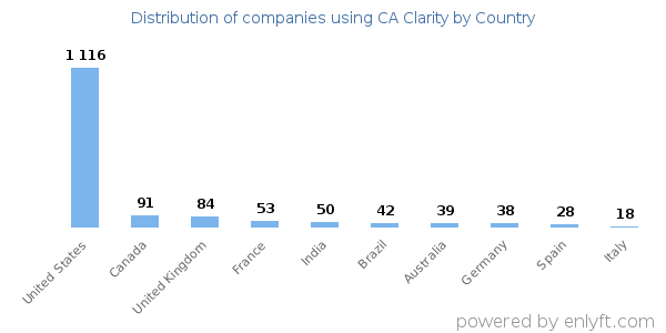 CA Clarity customers by country
