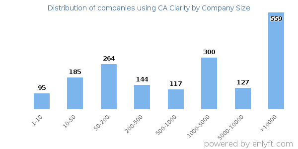 Companies using CA Clarity, by size (number of employees)