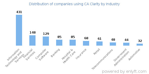 Companies using CA Clarity - Distribution by industry