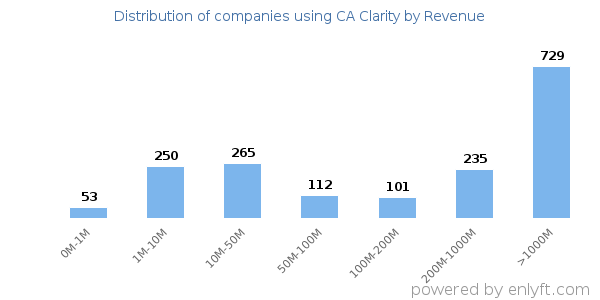 CA Clarity clients - distribution by company revenue