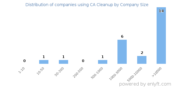 Companies using CA Cleanup, by size (number of employees)