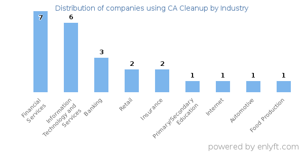 Companies using CA Cleanup - Distribution by industry