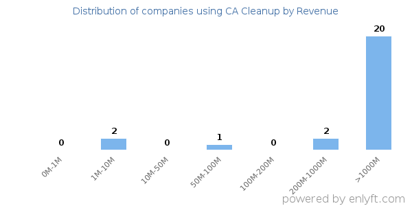 CA Cleanup clients - distribution by company revenue
