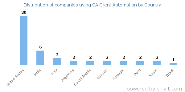 CA Client Automation customers by country