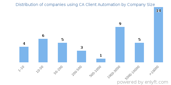 Companies using CA Client Automation, by size (number of employees)