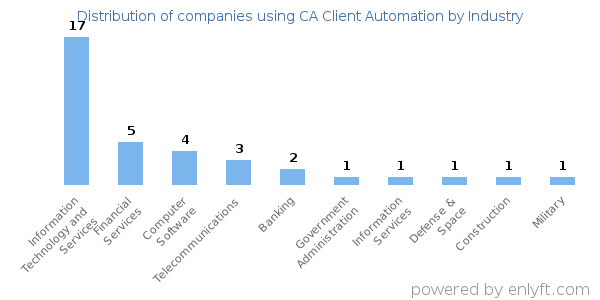 Companies using CA Client Automation - Distribution by industry