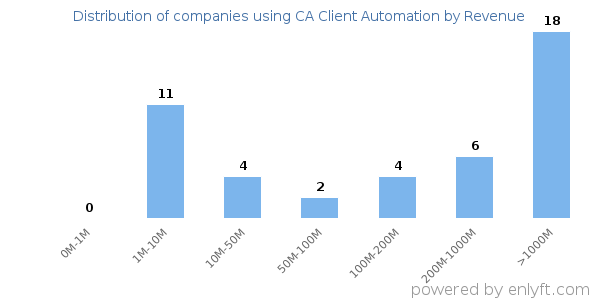 CA Client Automation clients - distribution by company revenue