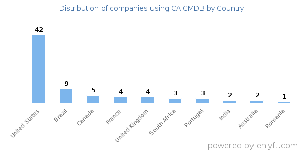CA CMDB customers by country