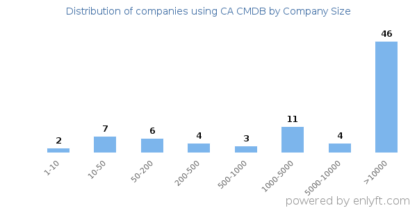 Companies using CA CMDB, by size (number of employees)