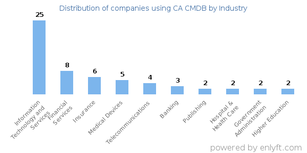 Companies using CA CMDB - Distribution by industry
