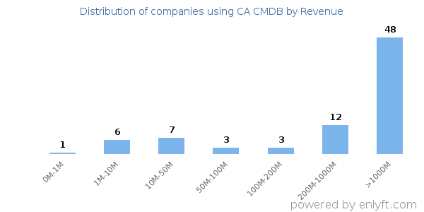 CA CMDB clients - distribution by company revenue